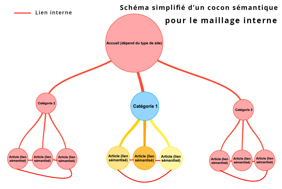 Cocon sémantique pour le maillage interne d'un site internet