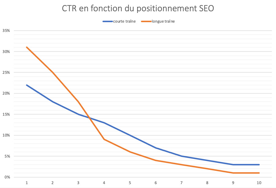 Taux de clic en fonction du positionnement SEO